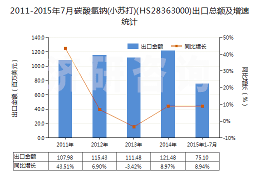 2011-2015年7月碳酸氫鈉(小蘇打)(HS28363000)出口總額及增速統(tǒng)計